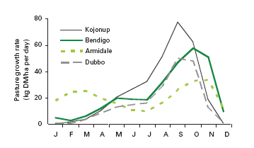 Average pasture supply curves