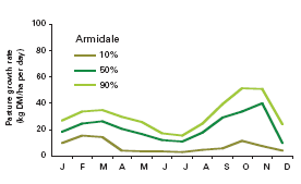 Variability in Pasture Growth WA