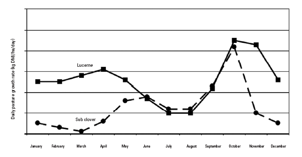 Pasture supply curves for Dubbo, NSW